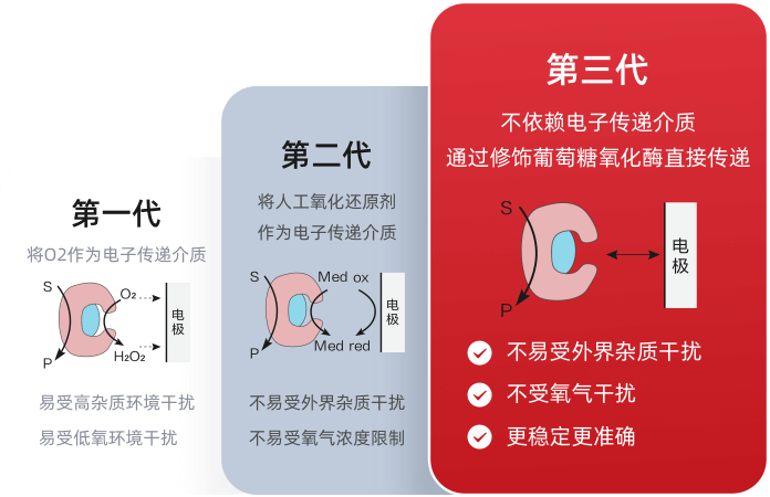 三代葡萄糖傳感技術(shù)